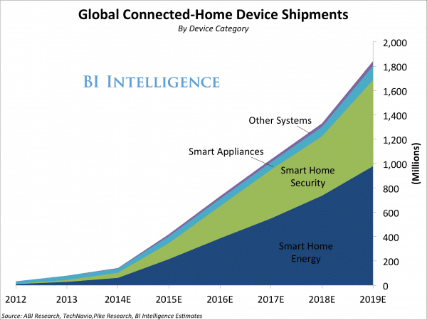 connected home device