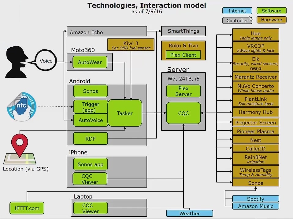 home-automation-interface